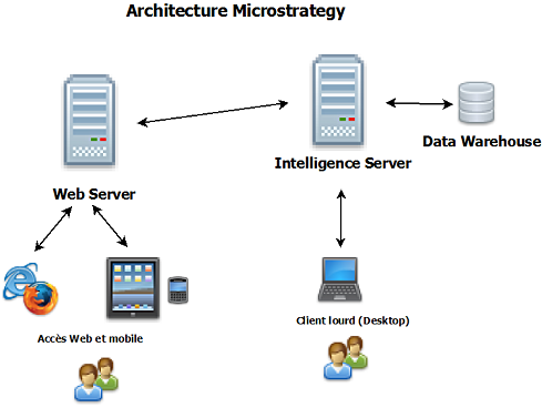 Architecture Microstrategy